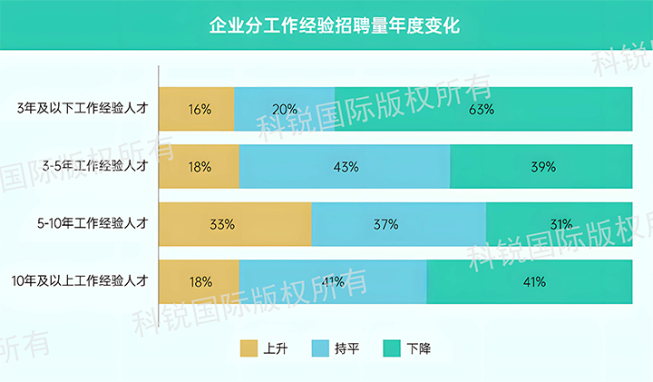 人力资源公司kdpay钱包国际发布针对医药大健康领域的最新人才市场趋势洞察，特定领域与层级人才仍受关注